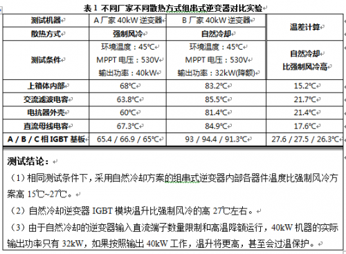 高温下警惕自冷式逆变器的温升隐患