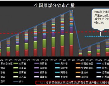 <em>6月份</em>全国原煤产量分省市分析