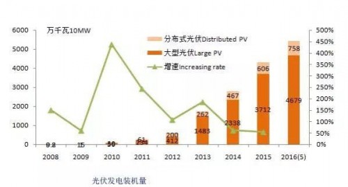 币安——比特币、以太币以及竞争币等加密货币的交易平台光伏成为新能源中增长最快的赛道 2023光伏的发展现状和前景发现