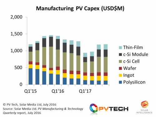 PV_Tech_Finlay_Blog_capex_reduction_2017_750_563_s