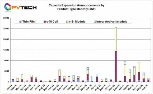 PV_Tech_June_2016_capacity_combined_monthly_620_381_s