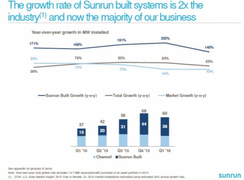 sunrun_install_chart_1q_2016_620_460_s