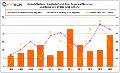 Corrected_AMTECH_FYQ3_2016-results_chart_620_381_s