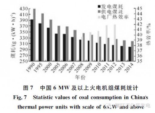可见,2013年单机容量6mw及以上火电机组的平均供电煤耗为321g/(kw·h)
