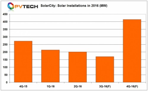 SolarCity_2016_installs_target_chrt_620_381_s