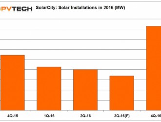 SolarCity <em>2016年安装量</em>呈过山车式发展