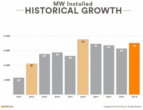 vivint_solar_q2_16_installs_chart_620_478_s