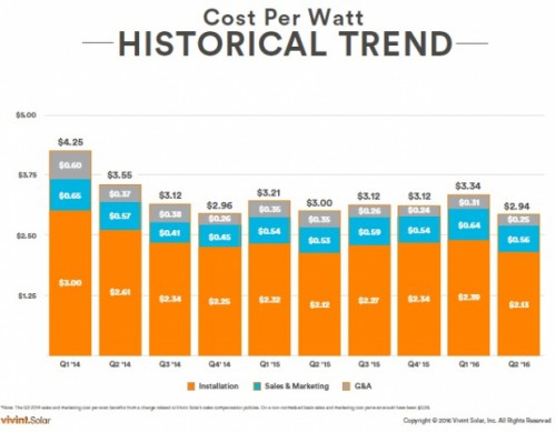 vivint_solar_q2_16_CPW_chart_620_483_s