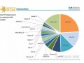 2030年全球<em>光伏累计装机</em>1757吉瓦：中国遥遥领先 猜猜谁是第二？