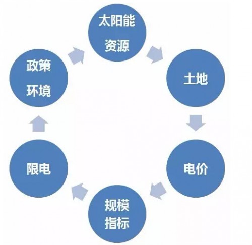 影响投资商光伏项目的选址决策有哪些?