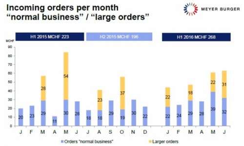 Meyer_burger_1h_2016_orders_chart_620_371_s