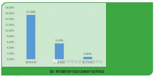 节能改造对象