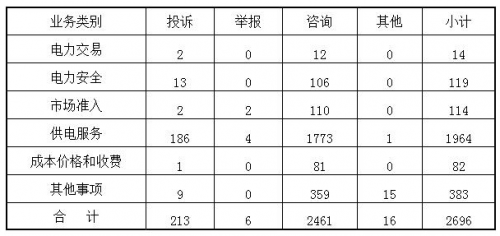 表二