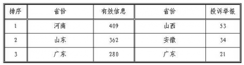表三