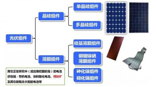 一图看懂光伏组件分类