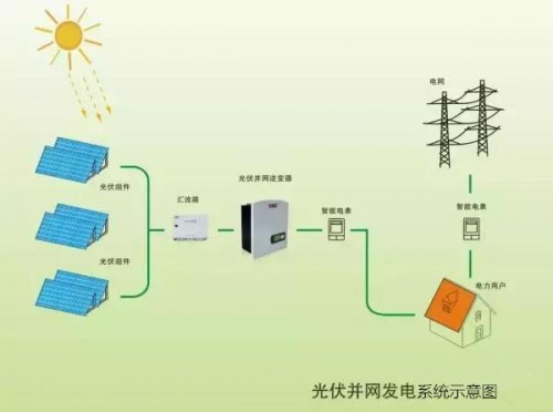 光伏发电必须要科普的四个问题