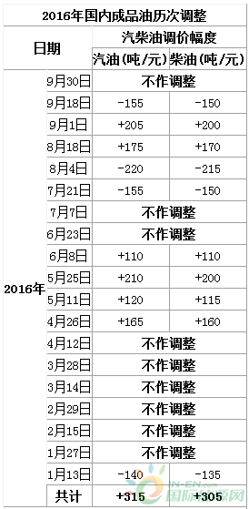 成品油
