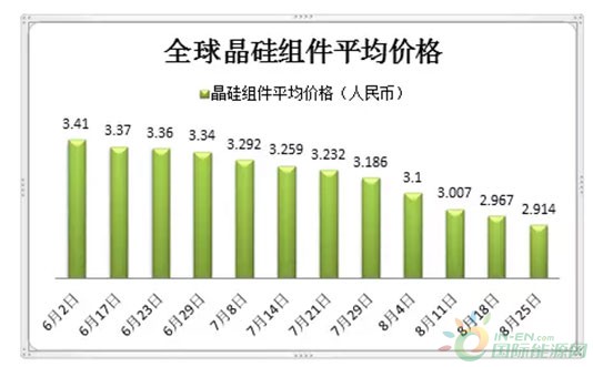 多晶硅平均价格