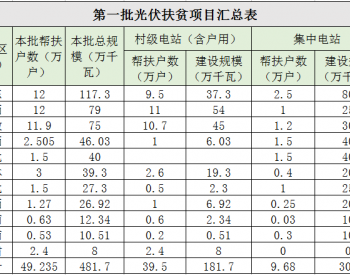 4.81GW！扶贫11省 我国首批<em>光伏扶贫指标</em>下发