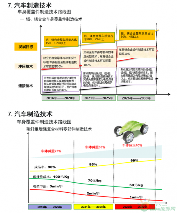 专家解读：节能与新能源汽车技术路线图发布 国际新能源网