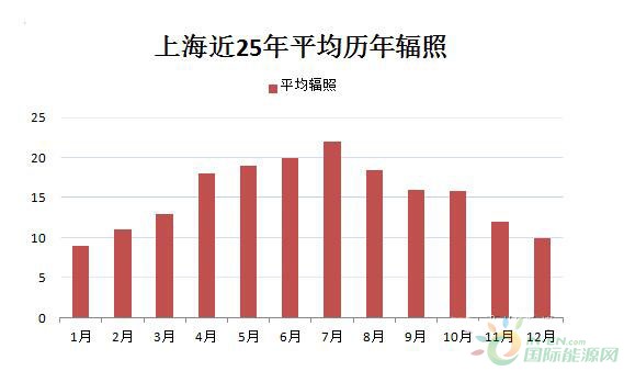 3副本