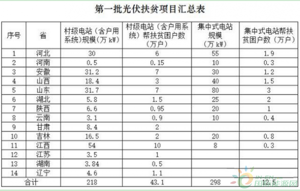 关于光伏扶贫的那些事你知道多少？