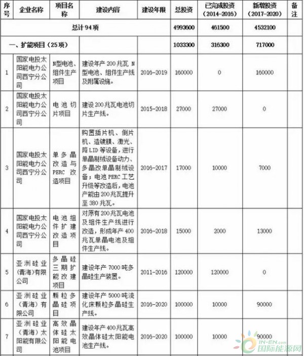 青海西宁市发布：关于建设光伏制造业基地的实施意见（附项目表）