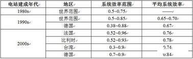 【干货】光伏电站的系统效率影响因素