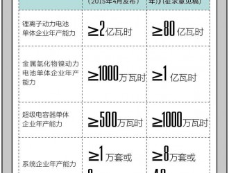 双重紧箍咒加身 动力电池江湖<em>再掀</em>波澜