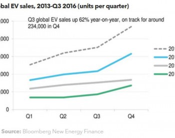 2016年第四季度电动汽车<em>市场展望</em>
