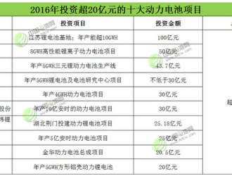 【盘点】2016年投资超20亿元十大<em>动力电池项目</em>