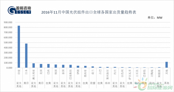 16年11月中国光伏组件出口分析 国际太阳能光伏网