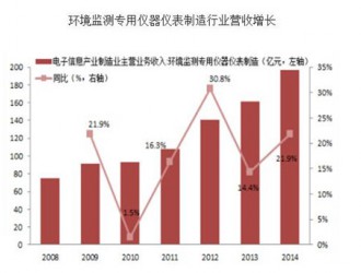 2016年中国<em>环保行业</em>监测市场需求分析
