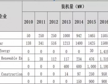 IHS权威发布全球光伏电站EPC30强：谁蝉联老大， 谁已经出局，谁的排名在上升？（附<em>排名表</em>）