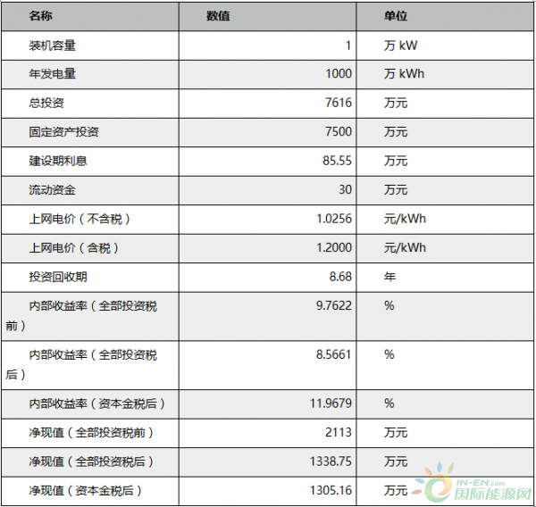 分布式光伏爆发年：如何用最少的钱投分布式项目？