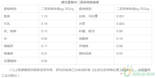 抛开 剂量 谈毒性都是 耍流氓 再谈比砒霜毒千倍的二恶英 国际节能环保网