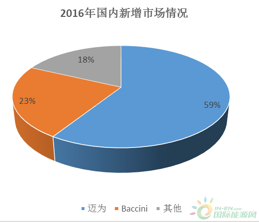 下图为2016年国内新增市场份额情况：