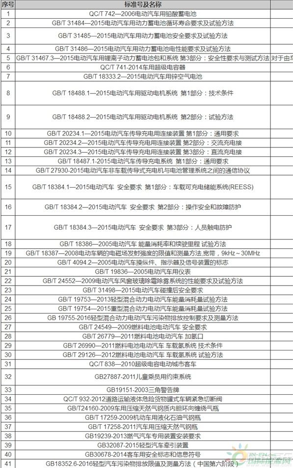 新增汽车产品强制性认证依据标准