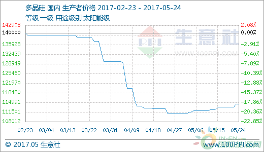 多晶硅价格24号