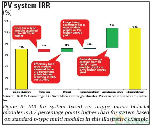 光伏系统IRR