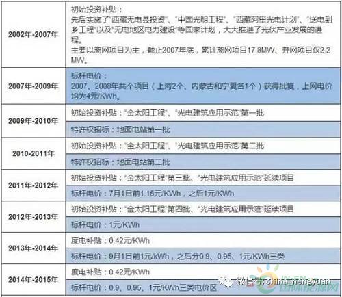 趋势把握：补贴呈下降趋势
