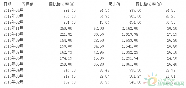 风电发电量