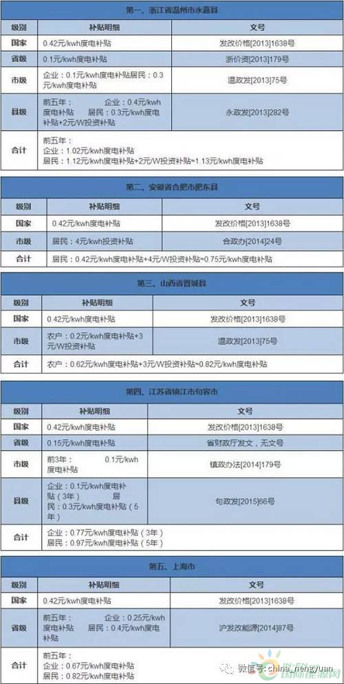 必须了解：补贴较高的省市