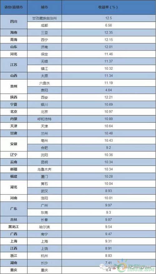 并网模式二：全额上网模式收益率排行