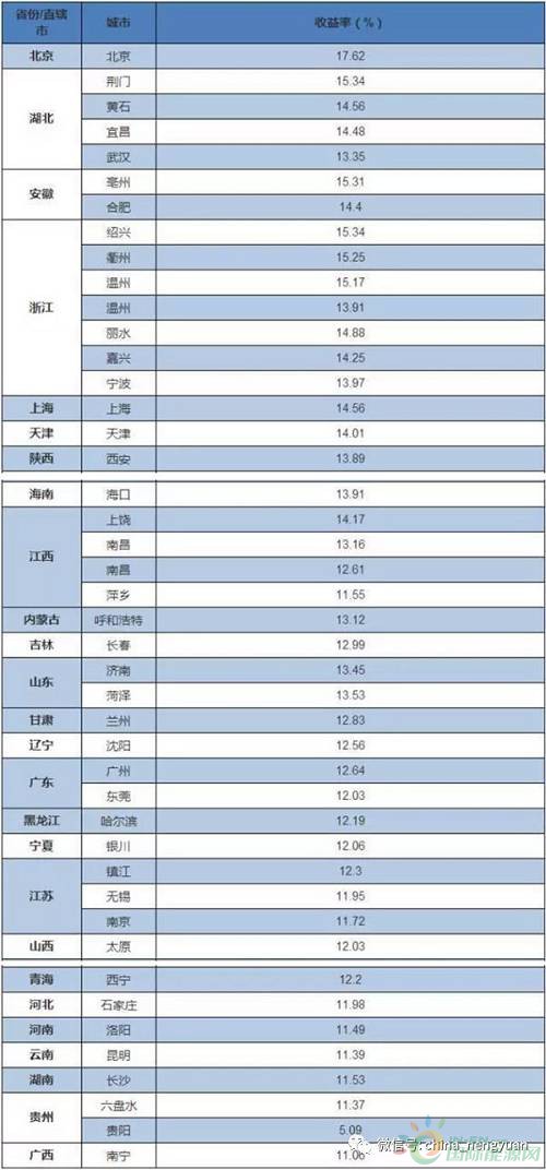 并网模式一：自发自用，余电上网模式收益率排行