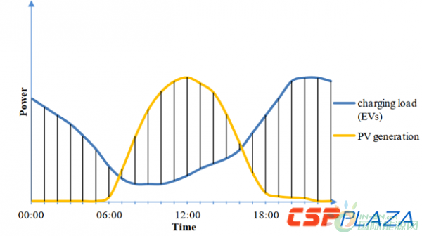 图：光伏发电期与电动汽车充电期对比