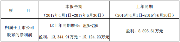 Производительность аккумуляторов резко выросла.Yiwei Lithium Energy ожидает, что чистая прибыль в первой половине года превысит 130 миллионов юаней.
