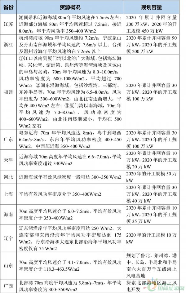 各省份的资源概况及规划容量