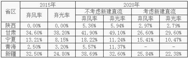 西北区域各省(区)新能源消纳情况模拟结果对比