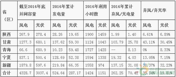 2016年西北区域新能源并网运行情况